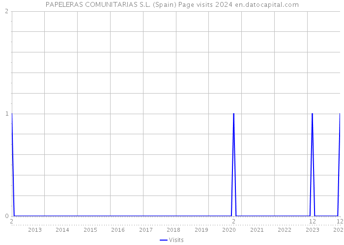 PAPELERAS COMUNITARIAS S.L. (Spain) Page visits 2024 