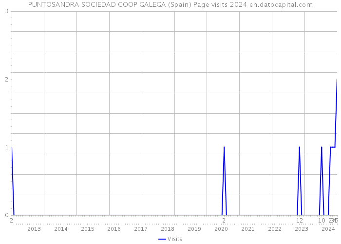 PUNTOSANDRA SOCIEDAD COOP GALEGA (Spain) Page visits 2024 
