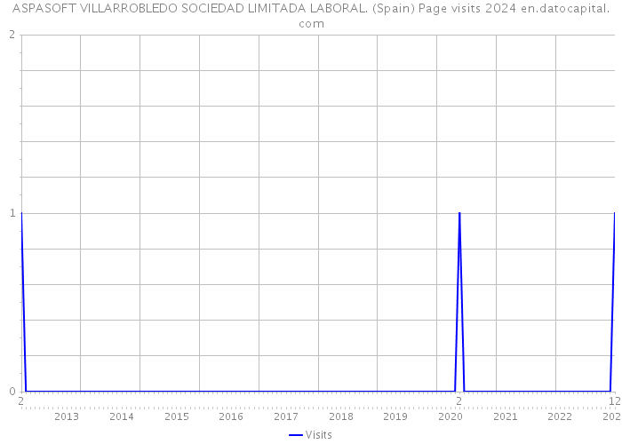 ASPASOFT VILLARROBLEDO SOCIEDAD LIMITADA LABORAL. (Spain) Page visits 2024 