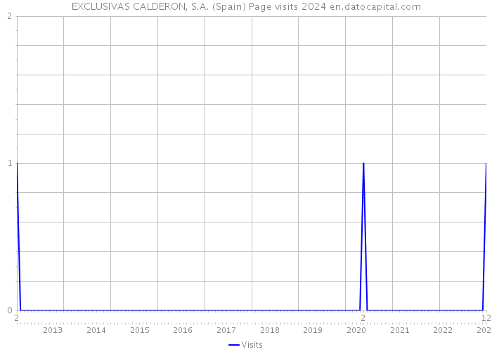 EXCLUSIVAS CALDERON, S.A. (Spain) Page visits 2024 