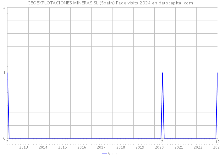 GEOEXPLOTACIONES MINERAS SL (Spain) Page visits 2024 