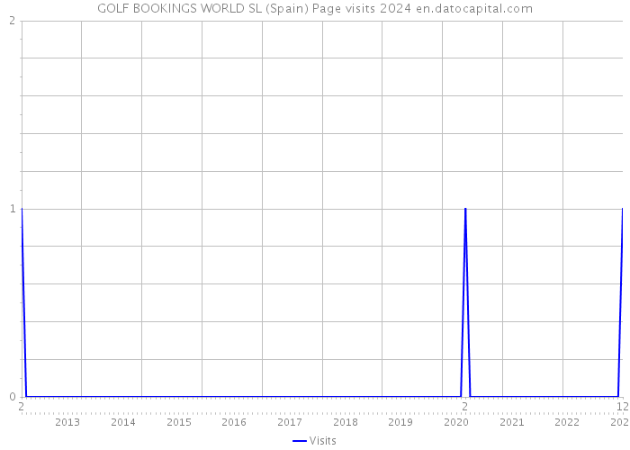 GOLF BOOKINGS WORLD SL (Spain) Page visits 2024 