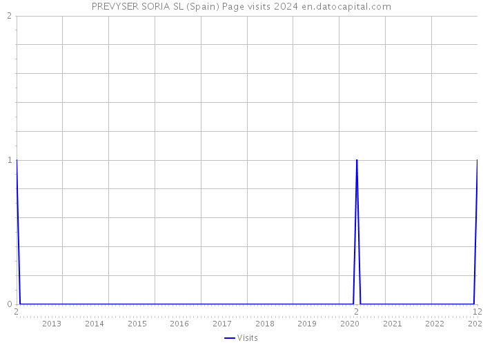 PREVYSER SORIA SL (Spain) Page visits 2024 