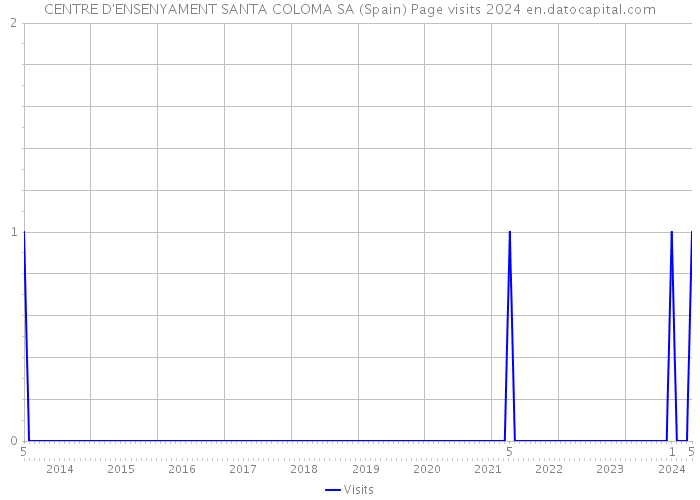 CENTRE D'ENSENYAMENT SANTA COLOMA SA (Spain) Page visits 2024 