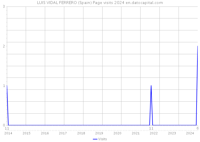 LUIS VIDAL FERRERO (Spain) Page visits 2024 