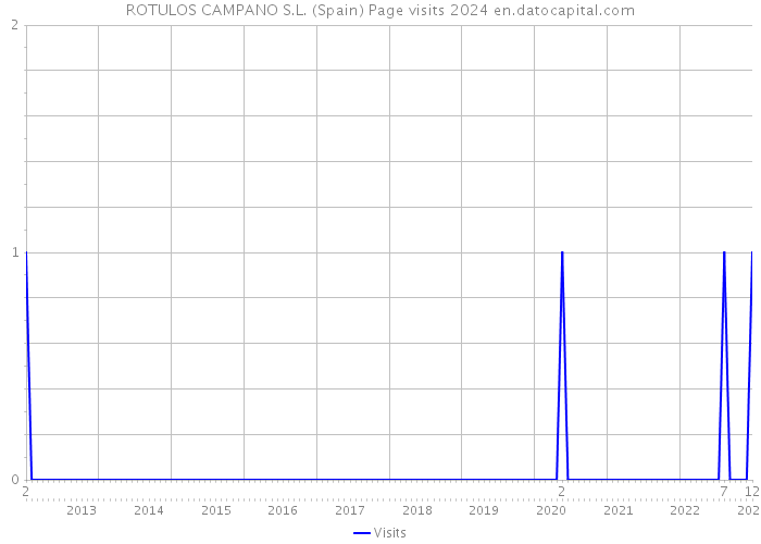 ROTULOS CAMPANO S.L. (Spain) Page visits 2024 