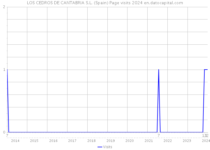 LOS CEDROS DE CANTABRIA S.L. (Spain) Page visits 2024 