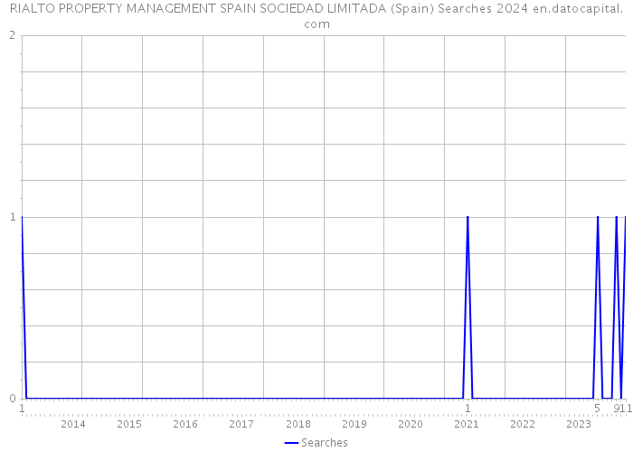 RIALTO PROPERTY MANAGEMENT SPAIN SOCIEDAD LIMITADA (Spain) Searches 2024 