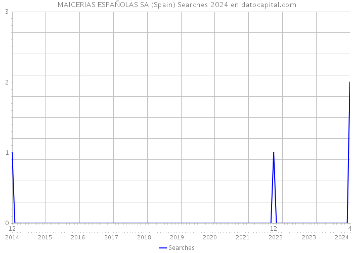 MAICERIAS ESPAÑOLAS SA (Spain) Searches 2024 