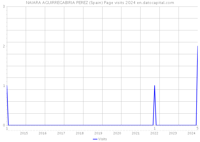 NAIARA AGUIRREGABIRIA PEREZ (Spain) Page visits 2024 