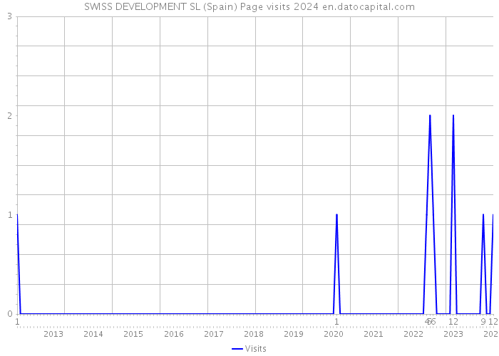 SWISS DEVELOPMENT SL (Spain) Page visits 2024 