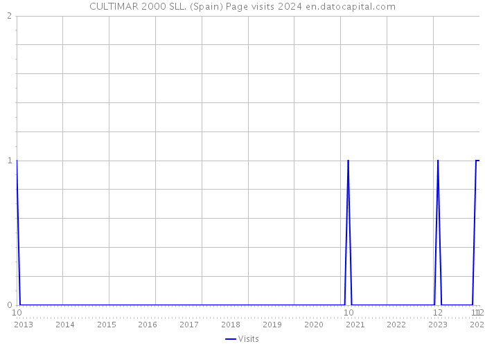 CULTIMAR 2000 SLL. (Spain) Page visits 2024 