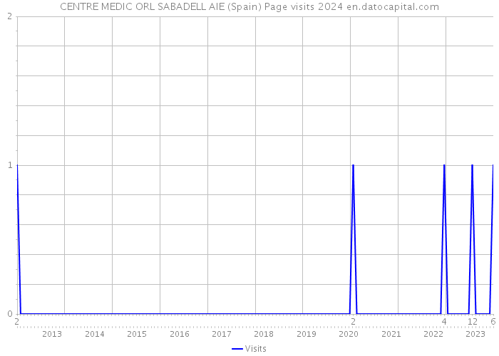 CENTRE MEDIC ORL SABADELL AIE (Spain) Page visits 2024 