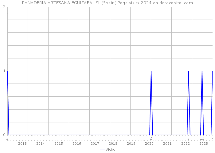 PANADERIA ARTESANA EGUIZABAL SL (Spain) Page visits 2024 