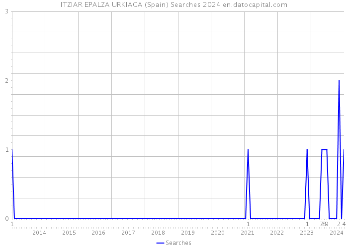 ITZIAR EPALZA URKIAGA (Spain) Searches 2024 