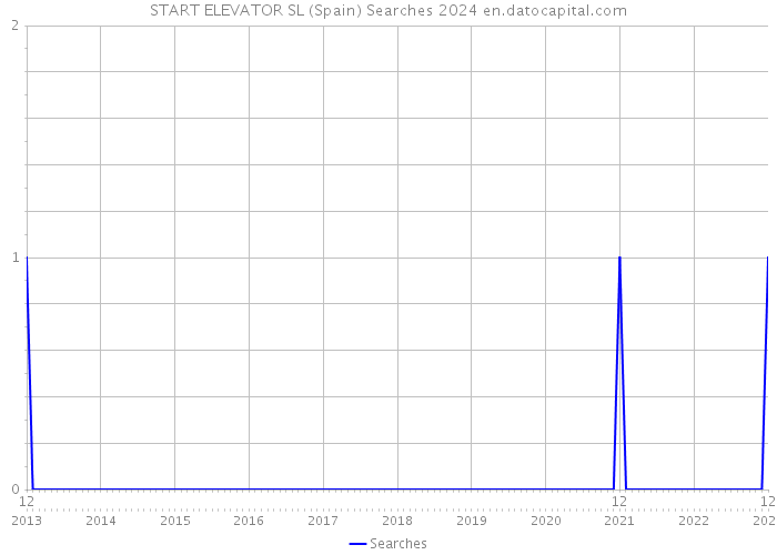 START ELEVATOR SL (Spain) Searches 2024 
