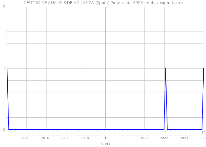 CENTRO DE ANALISIS DE AGUAS SA (Spain) Page visits 2024 