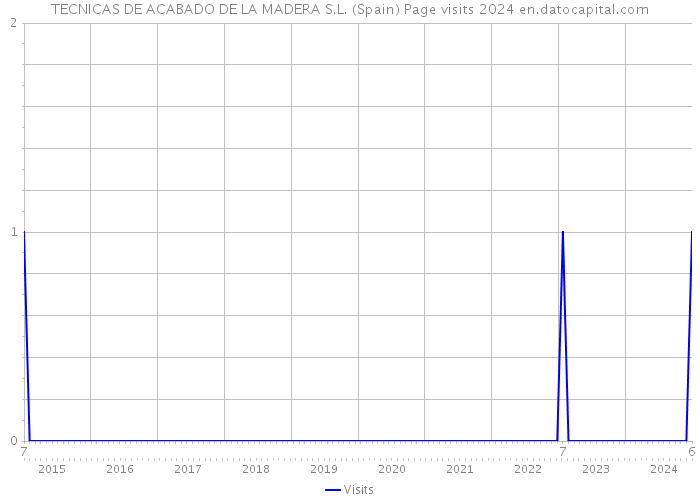 TECNICAS DE ACABADO DE LA MADERA S.L. (Spain) Page visits 2024 