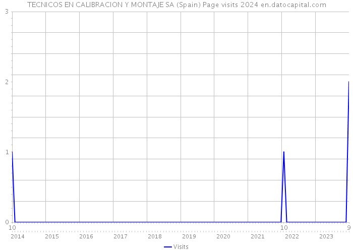 TECNICOS EN CALIBRACION Y MONTAJE SA (Spain) Page visits 2024 