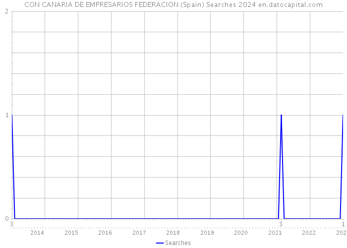 CON CANARIA DE EMPRESARIOS FEDERACION (Spain) Searches 2024 