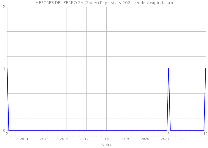 MESTRES DEL FERRO SA (Spain) Page visits 2024 