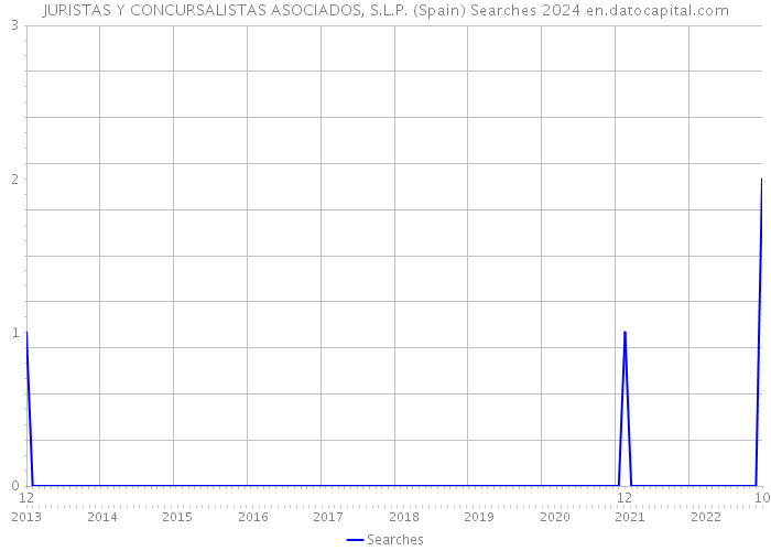 JURISTAS Y CONCURSALISTAS ASOCIADOS, S.L.P. (Spain) Searches 2024 