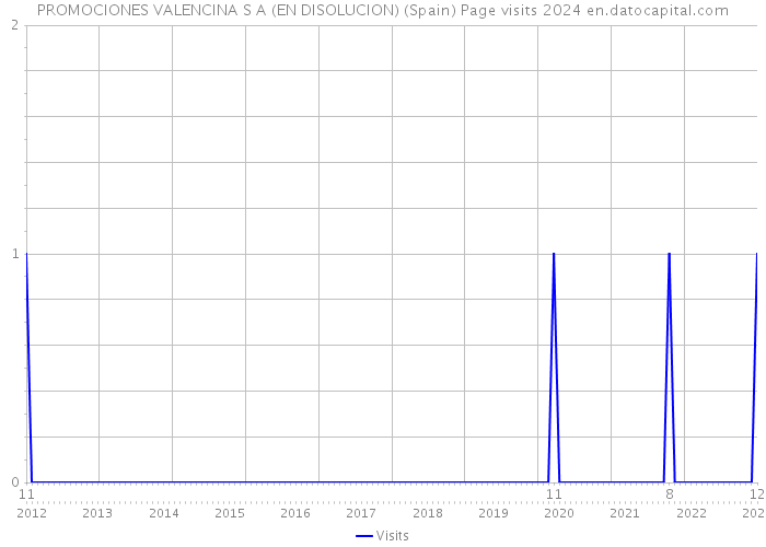 PROMOCIONES VALENCINA S A (EN DISOLUCION) (Spain) Page visits 2024 