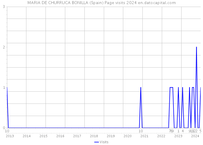 MARIA DE CHURRUCA BONILLA (Spain) Page visits 2024 