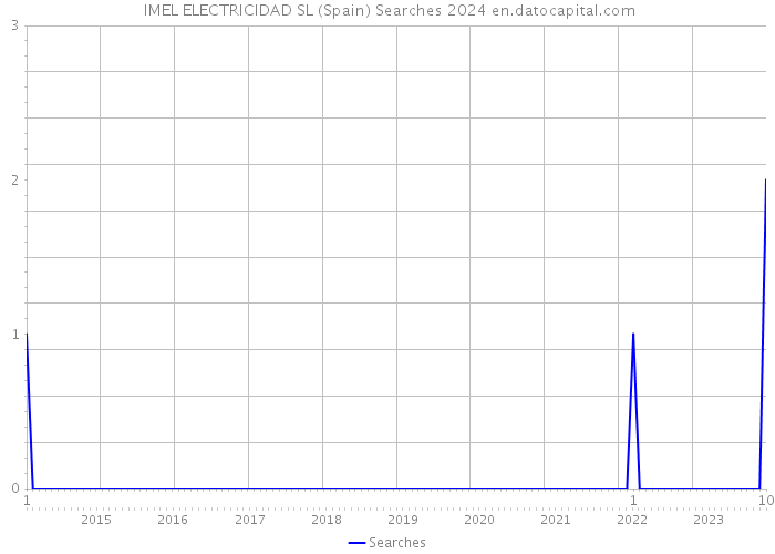  IMEL ELECTRICIDAD SL (Spain) Searches 2024 