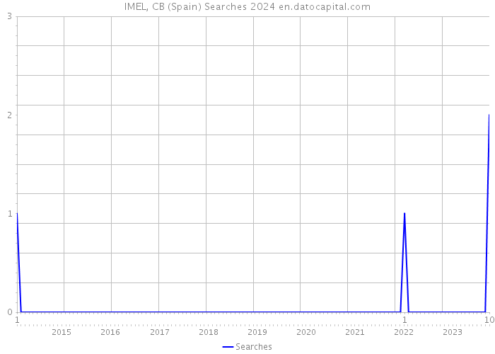 IMEL, CB (Spain) Searches 2024 