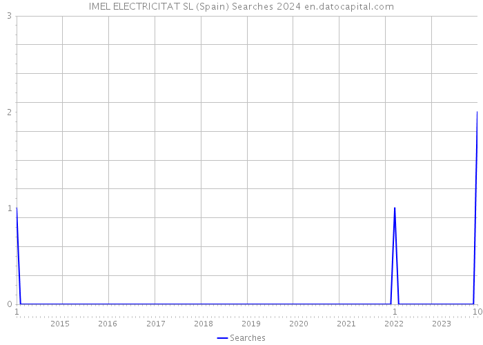 IMEL ELECTRICITAT SL (Spain) Searches 2024 