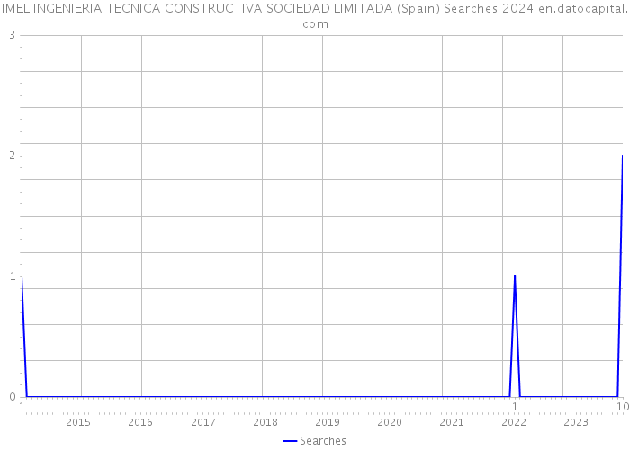 IMEL INGENIERIA TECNICA CONSTRUCTIVA SOCIEDAD LIMITADA (Spain) Searches 2024 