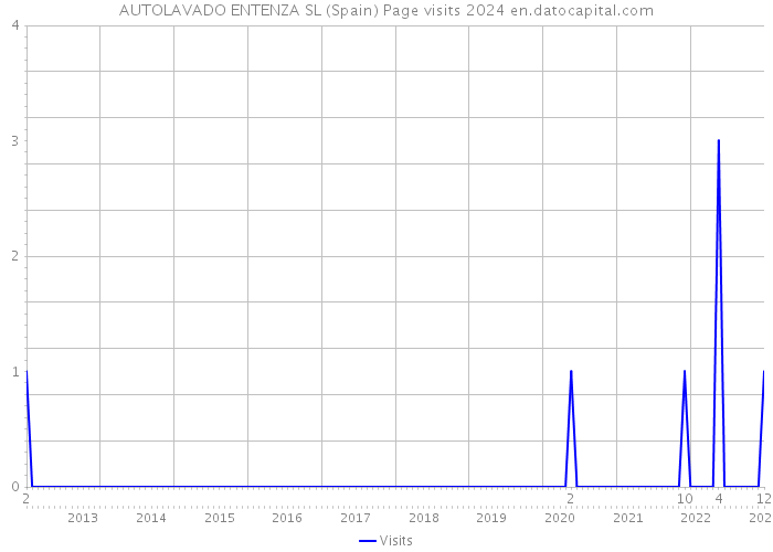 AUTOLAVADO ENTENZA SL (Spain) Page visits 2024 