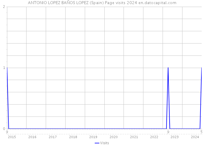 ANTONIO LOPEZ BAÑOS LOPEZ (Spain) Page visits 2024 