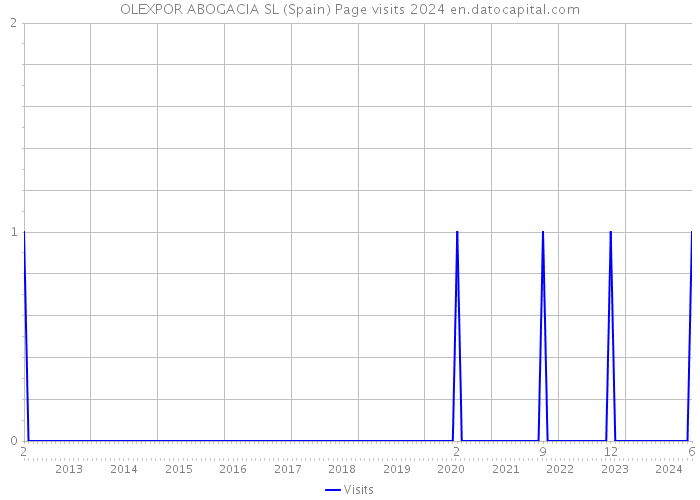 OLEXPOR ABOGACIA SL (Spain) Page visits 2024 