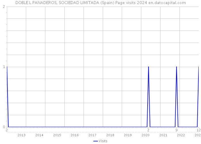 DOBLE L PANADEROS, SOCIEDAD LIMITADA (Spain) Page visits 2024 