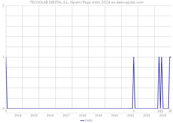 TECNOLAB DENTAL S.L. (Spain) Page visits 2024 