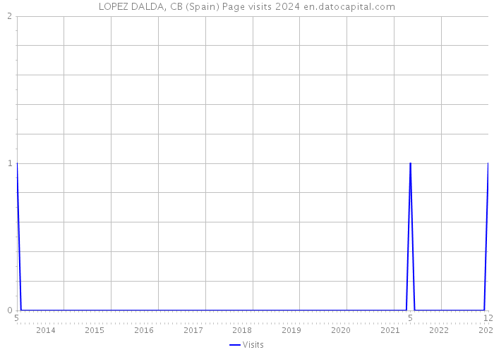 LOPEZ DALDA, CB (Spain) Page visits 2024 