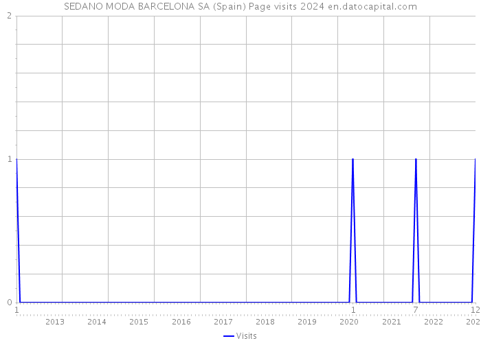SEDANO MODA BARCELONA SA (Spain) Page visits 2024 