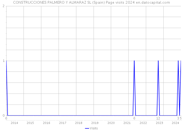 CONSTRUCCIONES PALMERO Y ALMARAZ SL (Spain) Page visits 2024 