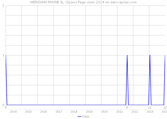 MERIDIAM PHONE SL. (Spain) Page visits 2024 