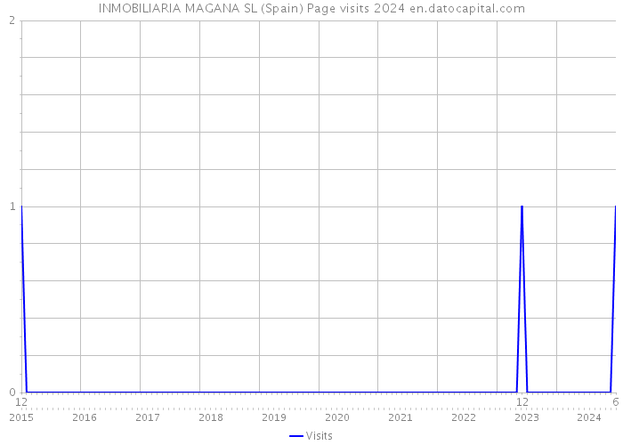 INMOBILIARIA MAGANA SL (Spain) Page visits 2024 