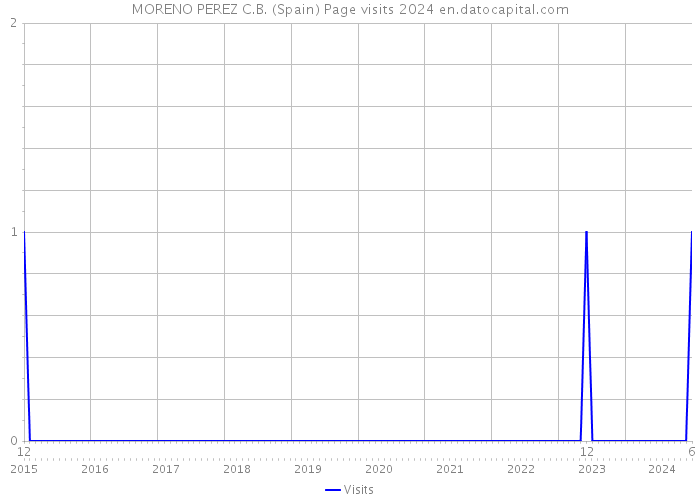MORENO PEREZ C.B. (Spain) Page visits 2024 
