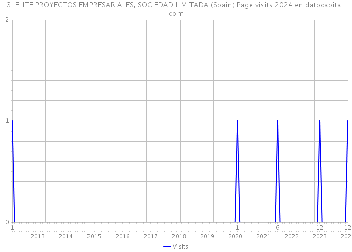 3. ELITE PROYECTOS EMPRESARIALES, SOCIEDAD LIMITADA (Spain) Page visits 2024 