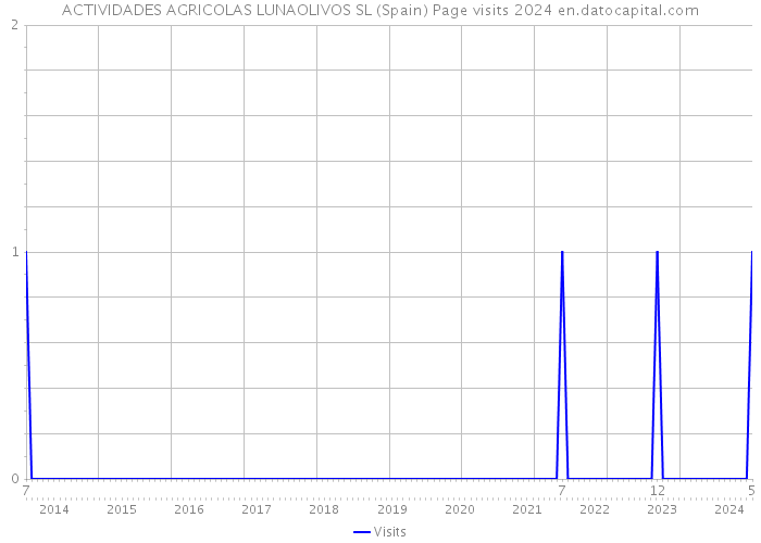 ACTIVIDADES AGRICOLAS LUNAOLIVOS SL (Spain) Page visits 2024 