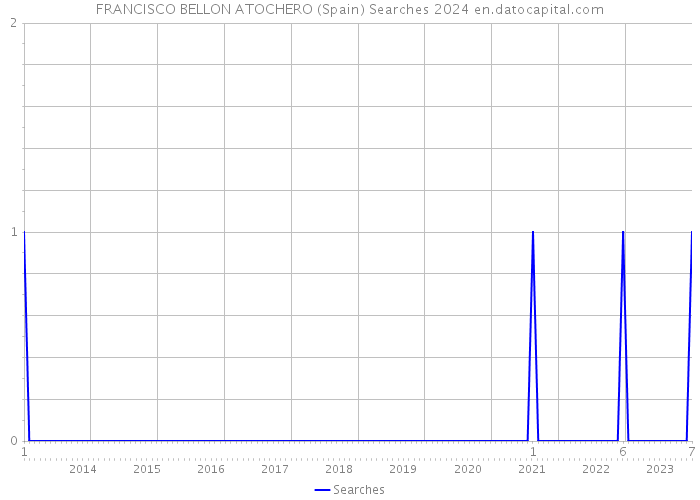 FRANCISCO BELLON ATOCHERO (Spain) Searches 2024 
