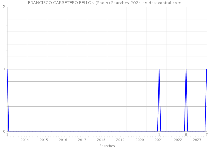 FRANCISCO CARRETERO BELLON (Spain) Searches 2024 