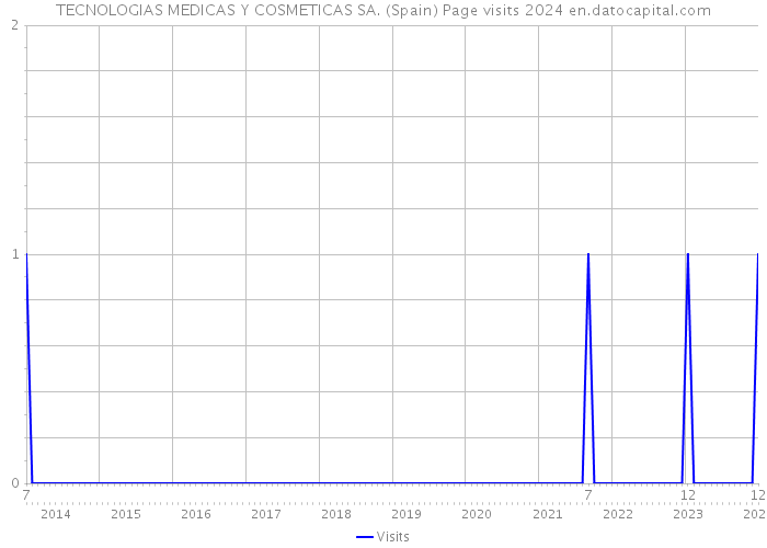 TECNOLOGIAS MEDICAS Y COSMETICAS SA. (Spain) Page visits 2024 