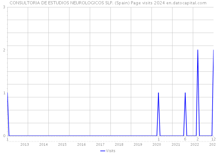 CONSULTORIA DE ESTUDIOS NEUROLOGICOS SLP. (Spain) Page visits 2024 