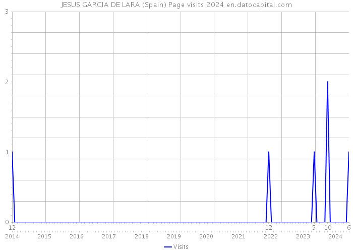 JESUS GARCIA DE LARA (Spain) Page visits 2024 